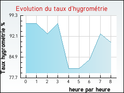 Evolution du taux d'hygrom�trie de la ville L'Alpe-d'Huez